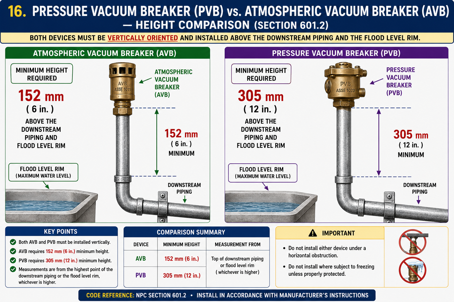 Pressure Vacuum Breaker (PVB) vs Atmospheric Vacuum Breaker (AVB)